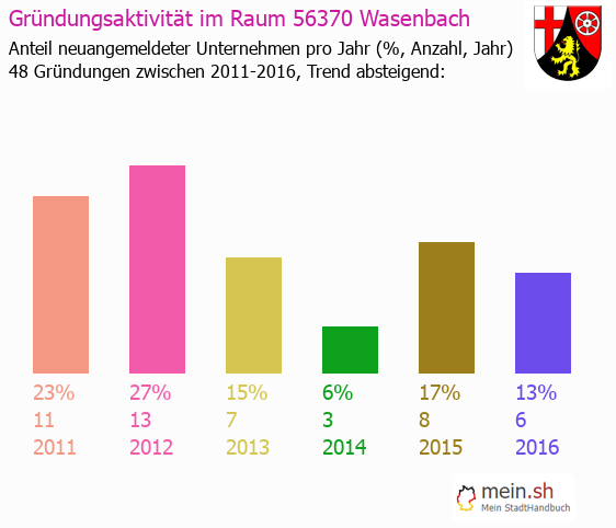 Unternehmensgründung in Wasenbach - Neugründungen in Wasenbach Unternehmensgründung in Wasenbach - Neugründungen in Wasenbach