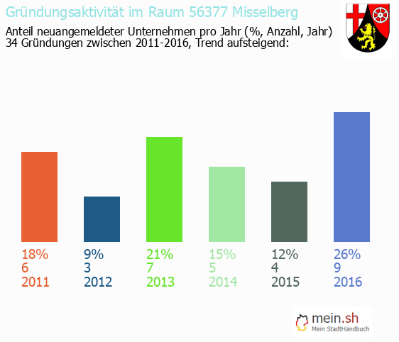 Unternehmensgründung in Misselberg - Neugründungen in Misselberg Unternehmensgründung in Misselberg - Neugründungen in Misselberg