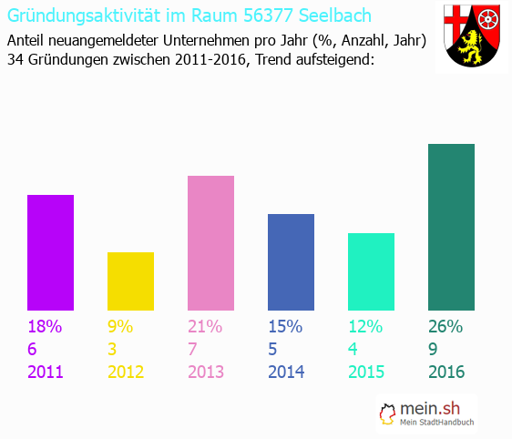 Unternehmensgründung in Seelbach - Neugründungen in Seelbach Unternehmensgründung in Seelbach - Neugründungen in Seelbach