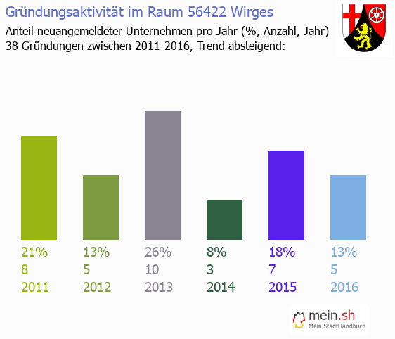 Unternehmensgrndung in Wirges - Neugrndungen in Wirges