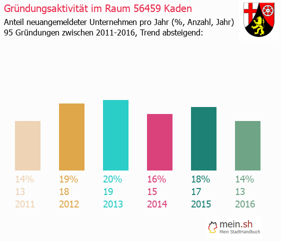 Unternehmensgrndung in Kaden - Neugrndungen in Kaden