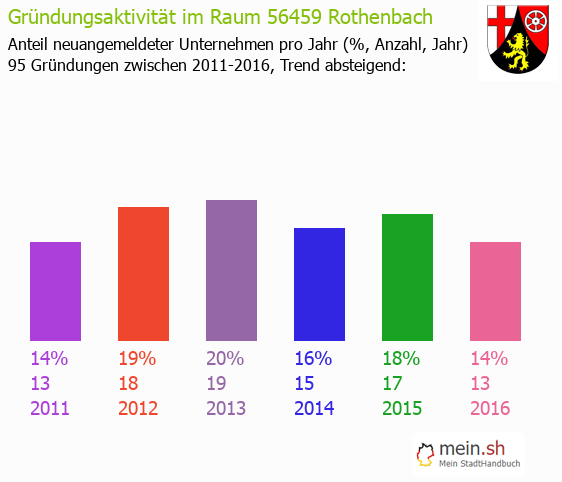 Unternehmensgrndung in Rothenbach - Neugrndungen in Rothenbach