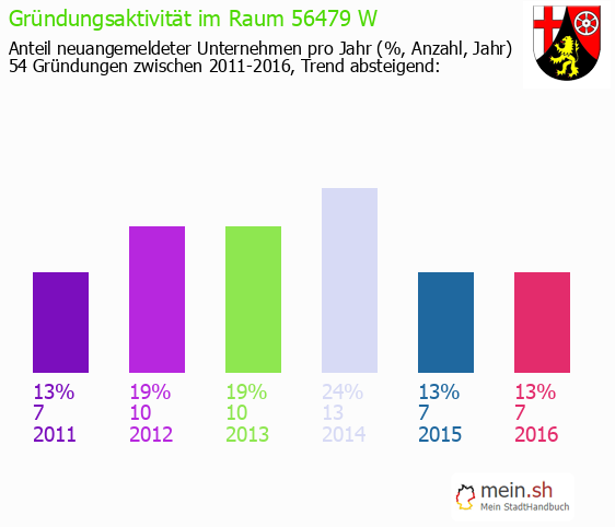 Unternehmensgründung in Waldm?hlen - Neugründungen in Waldm?hlen Unternehmensgründung in Waldm?hlen - Neugründungen in Waldm?hlen