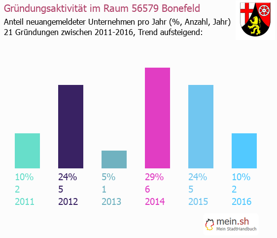 Unternehmensgründung in Bonefeld - Neugründungen in Bonefeld Unternehmensgründung in Bonefeld - Neugründungen in Bonefeld