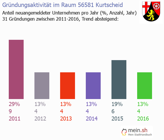 Unternehmensgrndung in Kurtscheid - Neugrndungen in Kurtscheid