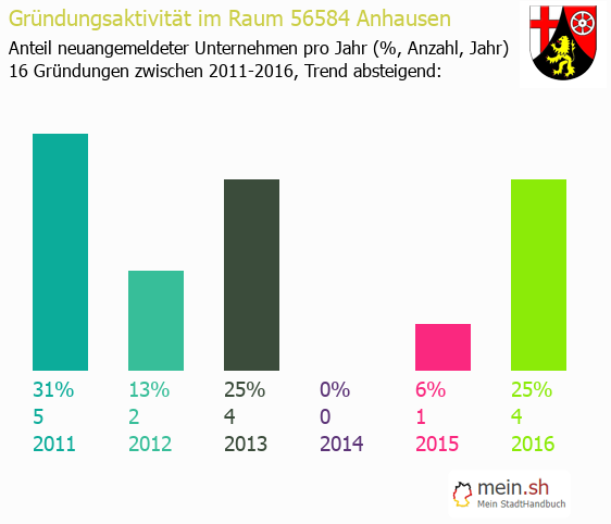 Unternehmensgründung in Anhausen - Neugründungen in Anhausen Unternehmensgründung in Anhausen - Neugründungen in Anhausen