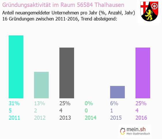 Unternehmensgründung in Thalhausen - Neugründungen in Thalhausen Unternehmensgründung in Thalhausen - Neugründungen in Thalhausen