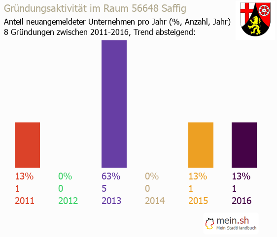 Unternehmensgrndung in Saffig - Neugrndungen in Saffig