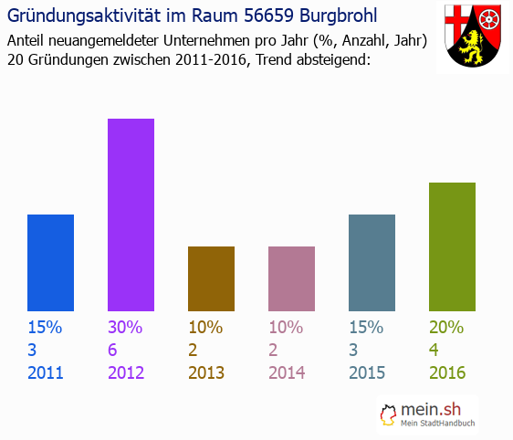 Unternehmensgründung in Burgbrohl - Neugründungen in Burgbrohl Unternehmensgründung in Burgbrohl - Neugründungen in Burgbrohl