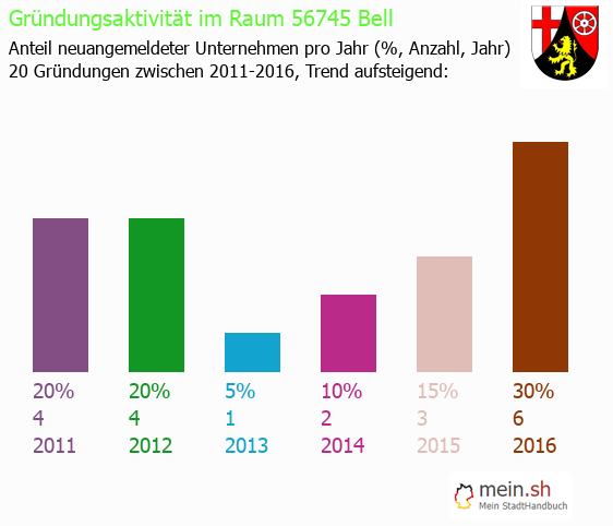 Unternehmensgründung in Bell - Neugründungen in Bell Unternehmensgründung in Bell - Neugründungen in Bell