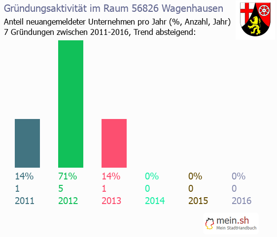 Unternehmensgrndung in Wagenhausen - Neugrndungen in Wagenhausen
