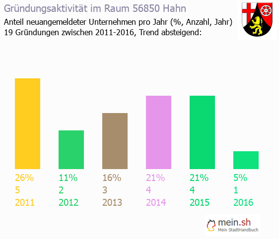 Unternehmensgründung in Hahn - Neugründungen in Hahn Unternehmensgründung in Hahn - Neugründungen in Hahn