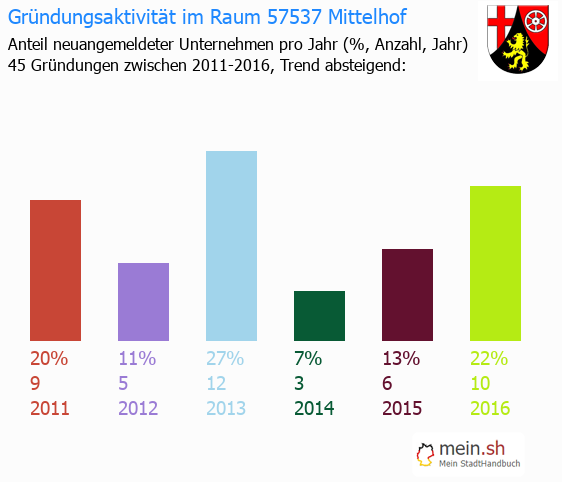 Unternehmensgründung in Mittelhof - Neugründungen in Mittelhof Unternehmensgründung in Mittelhof - Neugründungen in Mittelhof