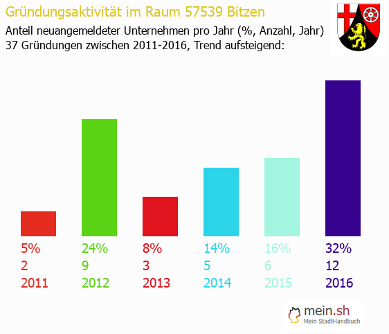 Unternehmensgrndung in Bitzen - Neugrndungen in Bitzen