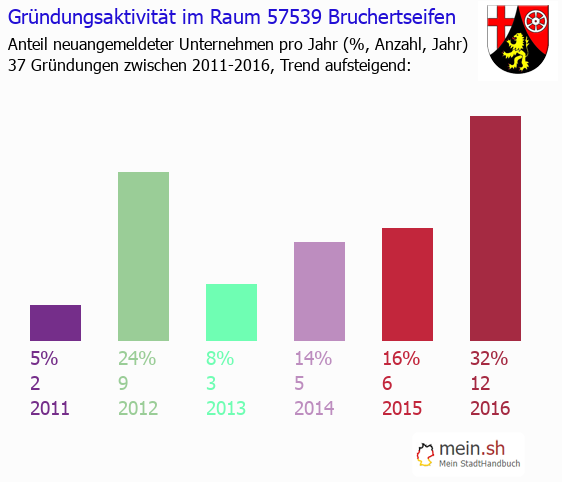 Unternehmensgrndung in Bruchertseifen - Neugrndungen in Bruchertseifen