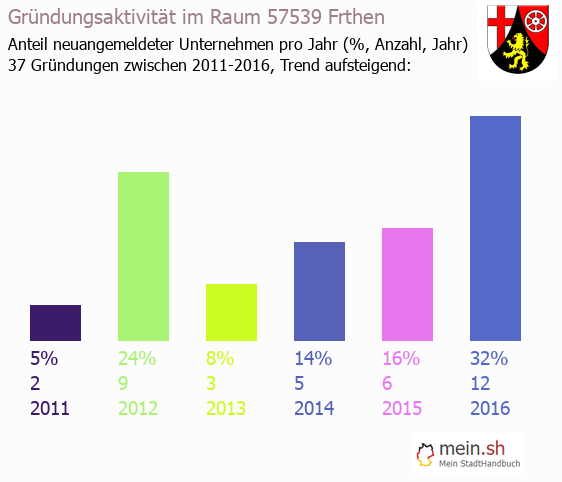 Unternehmensgrndung in Frthen - Neugrndungen in Frthen