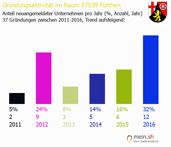 Unternehmensgründung in Fürthen - Neugründungen in Fürthen Unternehmensgründung in Fürthen - Neugründungen in Fürthen