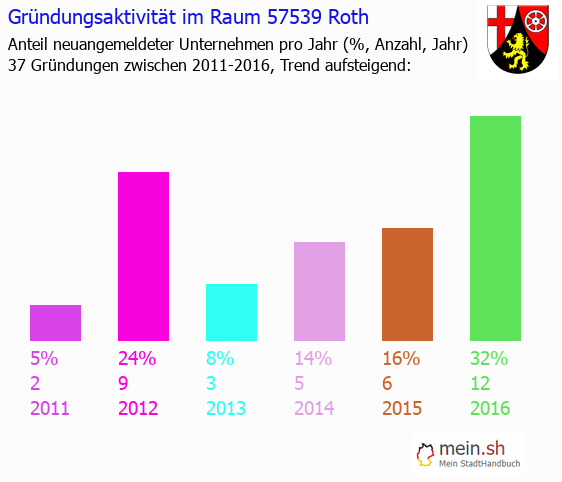 Unternehmensgrndung in Roth - Neugrndungen in Roth