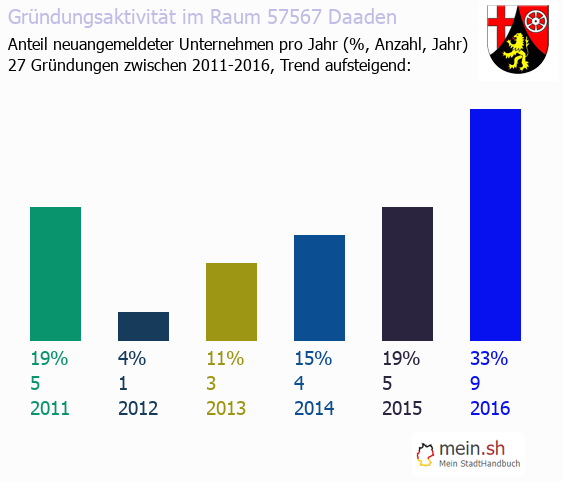 Unternehmensgrndung in Daaden - Neugrndungen in Daaden