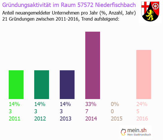 Unternehmensgrndung in Niederfischbach - Neugrndungen in Niederfischbach