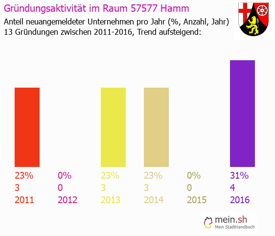 Unternehmensgründung in Hamm - Neugründungen in Hamm Unternehmensgründung in Hamm - Neugründungen in Hamm