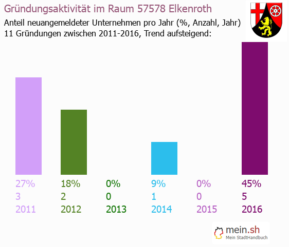 Unternehmensgrndung in Elkenroth - Neugrndungen in Elkenroth