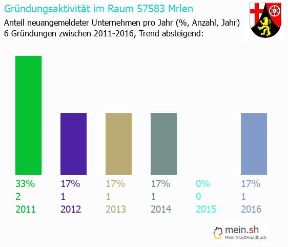 Unternehmensgrndung in Mrlen - Neugrndungen in Mrlen