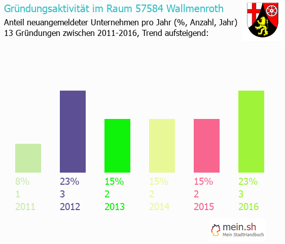 Unternehmensgrndung in Wallmenroth - Neugrndungen in Wallmenroth