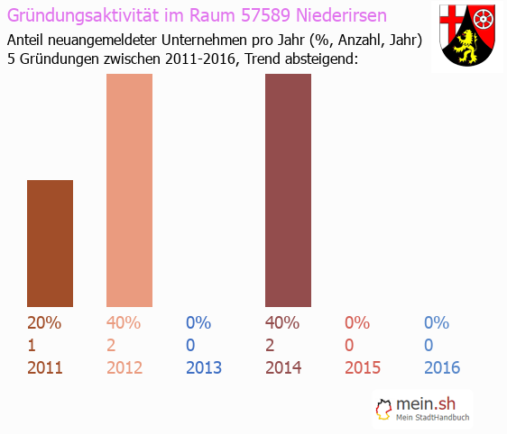 Unternehmensgrndung in Niederirsen - Neugrndungen in Niederirsen