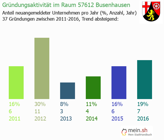 Unternehmensgrndung in Busenhausen - Neugrndungen in Busenhausen