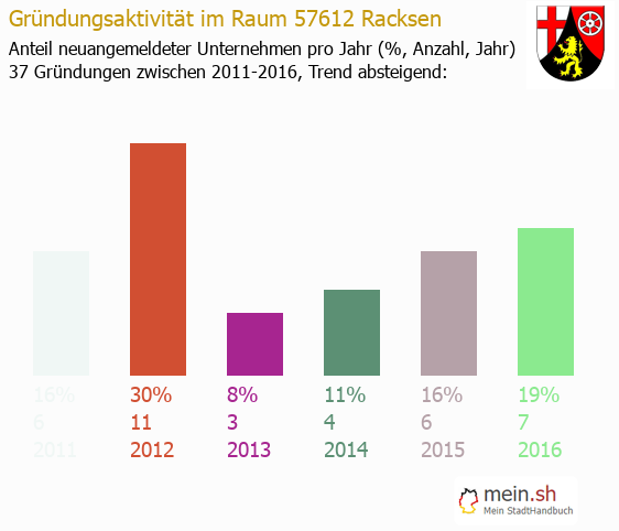 Unternehmensgrndung in Racksen - Neugrndungen in Racksen