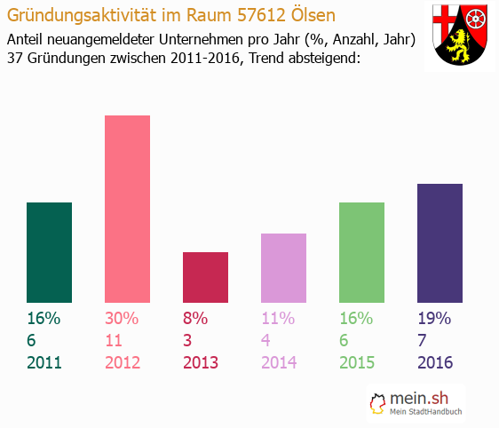 Unternehmensgründung in Ölsen - Neugründungen in Ölsen Unternehmensgründung in Ölsen - Neugründungen in Ölsen