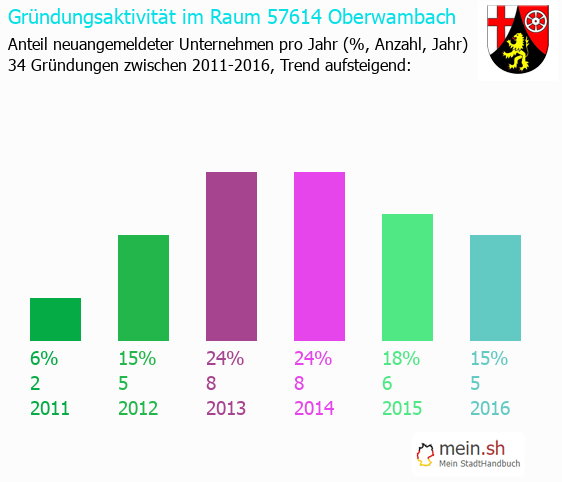 Unternehmensgründung in Oberwambach - Neugründungen in Oberwambach Unternehmensgründung in Oberwambach - Neugründungen in Oberwambach