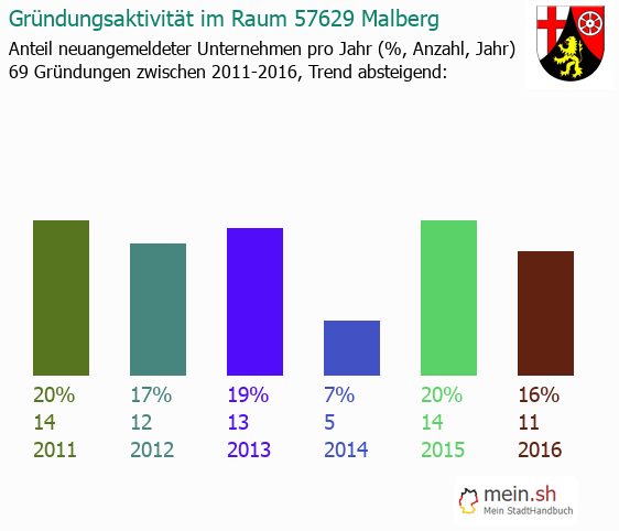 Unternehmensgrndung in Malberg - Neugrndungen in Malberg