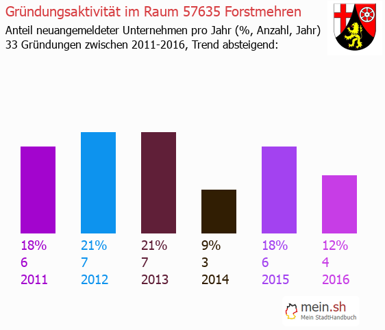 Unternehmensgrndung in Forstmehren - Neugrndungen in Forstmehren