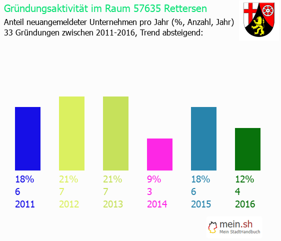 Unternehmensgrndung in Rettersen - Neugrndungen in Rettersen