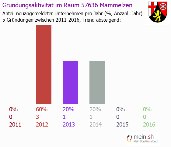 Unternehmensgründung in Mammelzen - Neugründungen in Mammelzen Unternehmensgründung in Mammelzen - Neugründungen in Mammelzen