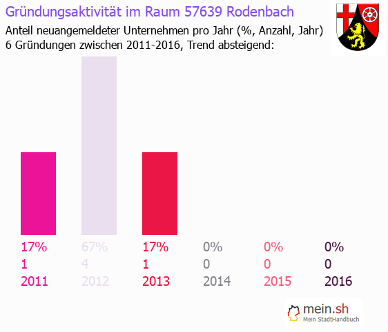 Unternehmensgründung in Rodenbach - Neugründungen in Rodenbach Unternehmensgründung in Rodenbach - Neugründungen in Rodenbach