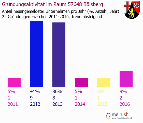 Unternehmensgründung in Bölsberg - Neugründungen in Bölsberg Unternehmensgründung in Bölsberg - Neugründungen in Bölsberg