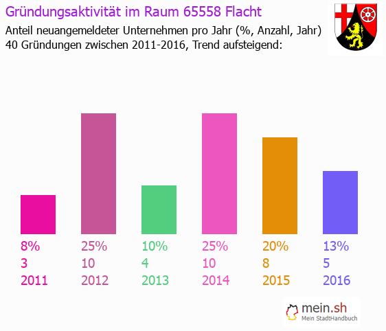 Unternehmensgründung in Flacht - Neugründungen in Flacht Unternehmensgründung in Flacht - Neugründungen in Flacht