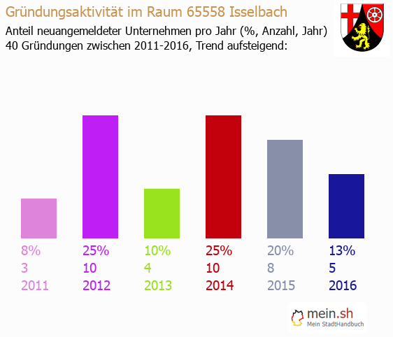 Unternehmensgründung in Isselbach - Neugründungen in Isselbach Unternehmensgründung in Isselbach - Neugründungen in Isselbach