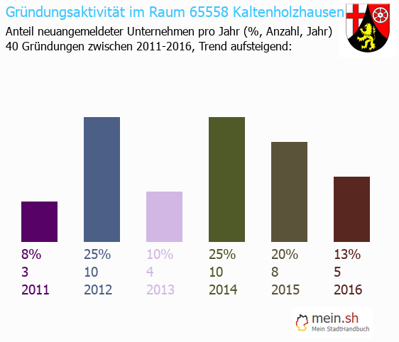 Unternehmensgründung in Kaltenholzhausen - Neugründungen in Kaltenholzhausen Unternehmensgründung in Kaltenholzhausen - Neugründungen in Kaltenholzhausen