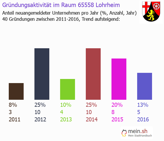 Unternehmensgrndung in Lohrheim - Neugrndungen in Lohrheim