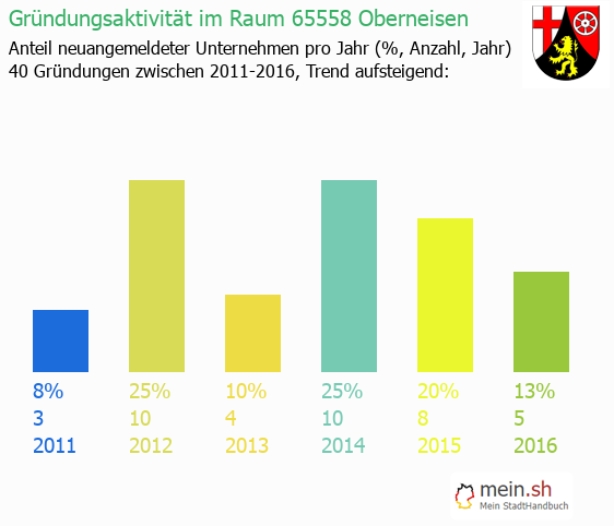 Unternehmensgründung in Oberneisen - Neugründungen in Oberneisen Unternehmensgründung in Oberneisen - Neugründungen in Oberneisen