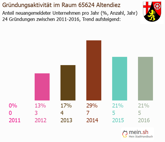 Unternehmensgründung in Altendiez - Neugründungen in Altendiez Unternehmensgründung in Altendiez - Neugründungen in Altendiez