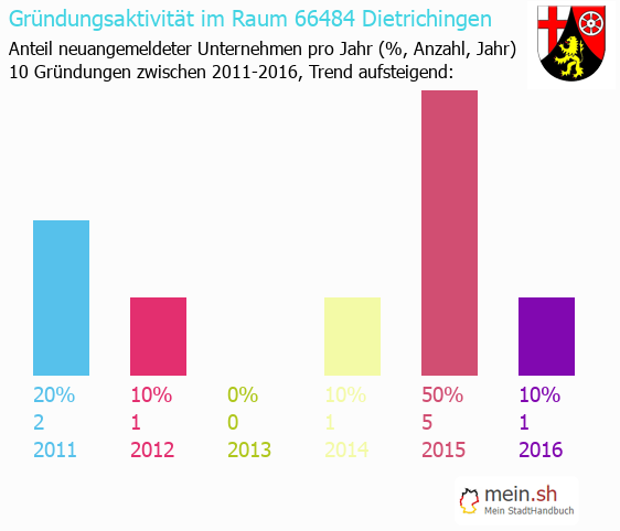 Unternehmensgründung in Dietrichingen - Neugründungen in Dietrichingen Unternehmensgründung in Dietrichingen - Neugründungen in Dietrichingen