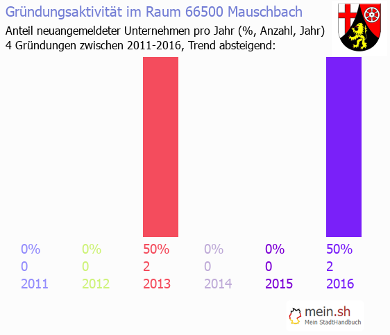 Unternehmensgrndung in Mauschbach - Neugrndungen in Mauschbach