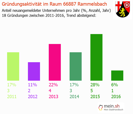 Unternehmensgrndung in Rammelsbach - Neugrndungen in Rammelsbach