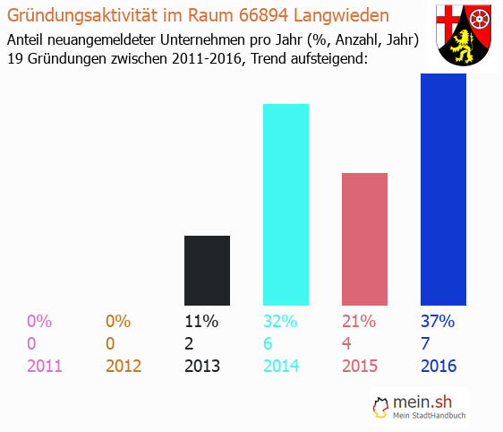 Unternehmensgrndung in Langwieden - Neugrndungen in Langwieden