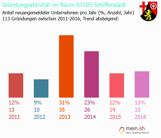 Unternehmensgründung in Schifferstadt - Neugründungen in Schifferstadt Unternehmensgründung in Schifferstadt - Neugründungen in Schifferstadt